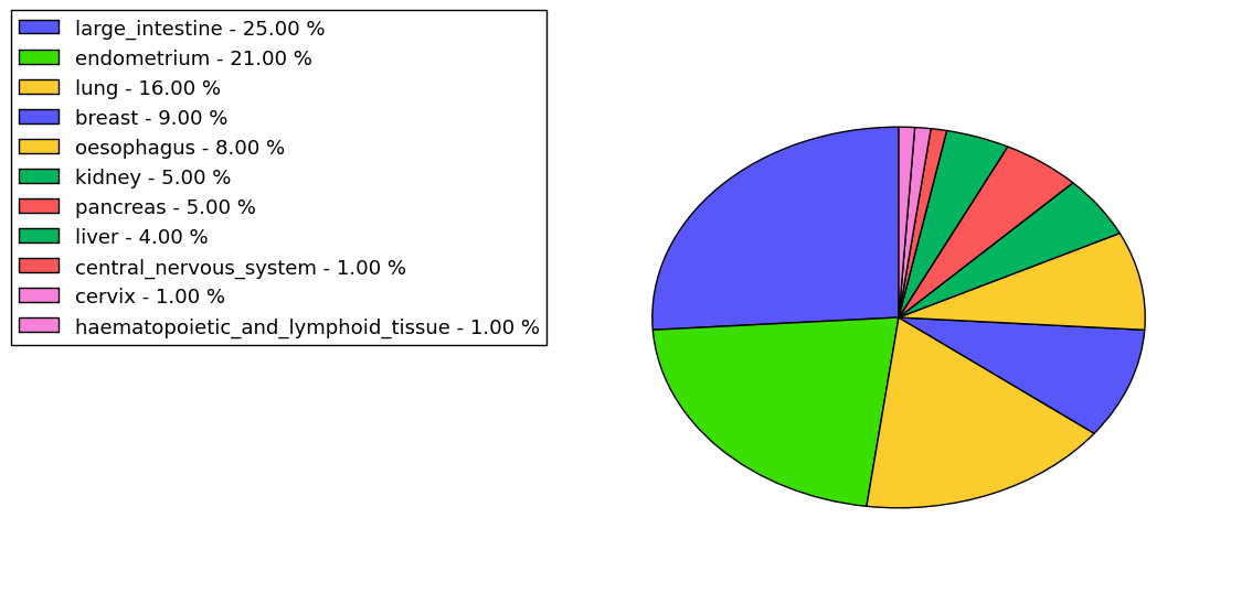 The non-synonymous mutational pattern in 17 major cancer types.