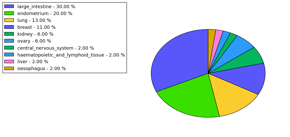 The non-synonymous mutational pattern in 17 major cancer types.