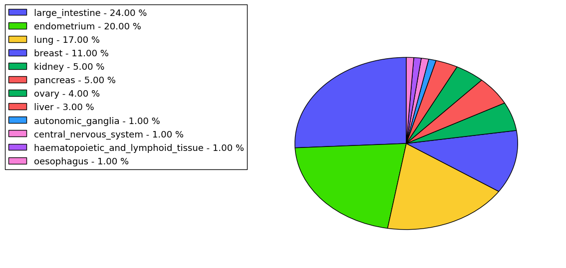 The non-synonymous mutational pattern in 17 major cancer types.