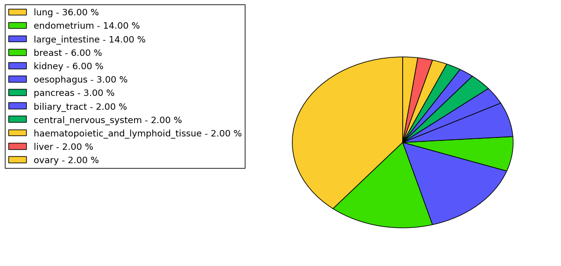 The non-synonymous mutational pattern in 17 major cancer types.