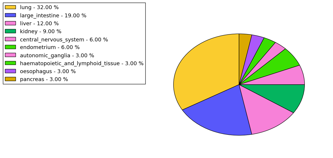 The non-synonymous mutational pattern in 17 major cancer types.