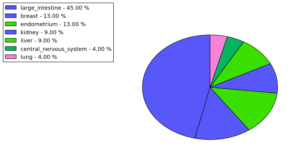 The non-synonymous mutational pattern in 17 major cancer types.