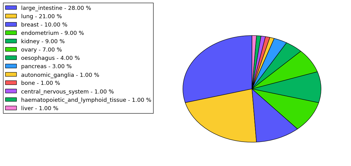 The non-synonymous mutational pattern in 17 major cancer types.