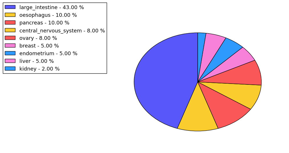 The non-synonymous mutational pattern in 17 major cancer types.