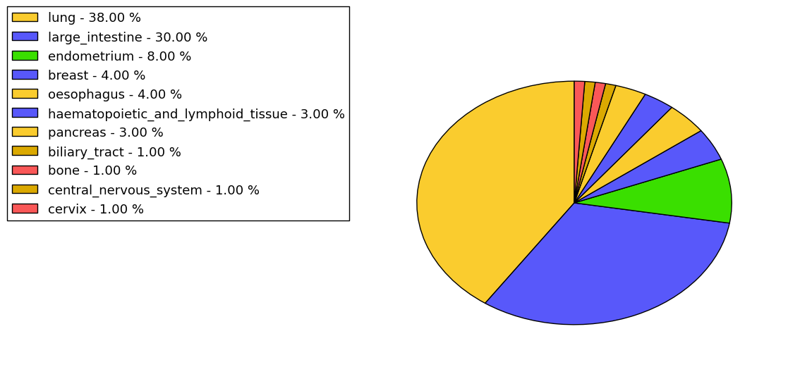 The non-synonymous mutational pattern in 17 major cancer types.