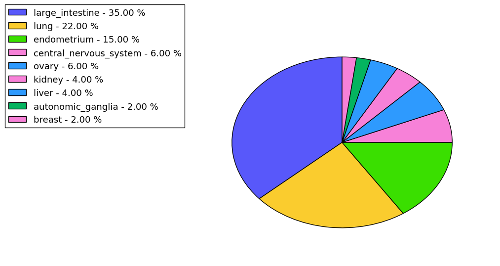 The non-synonymous mutational pattern in 17 major cancer types.