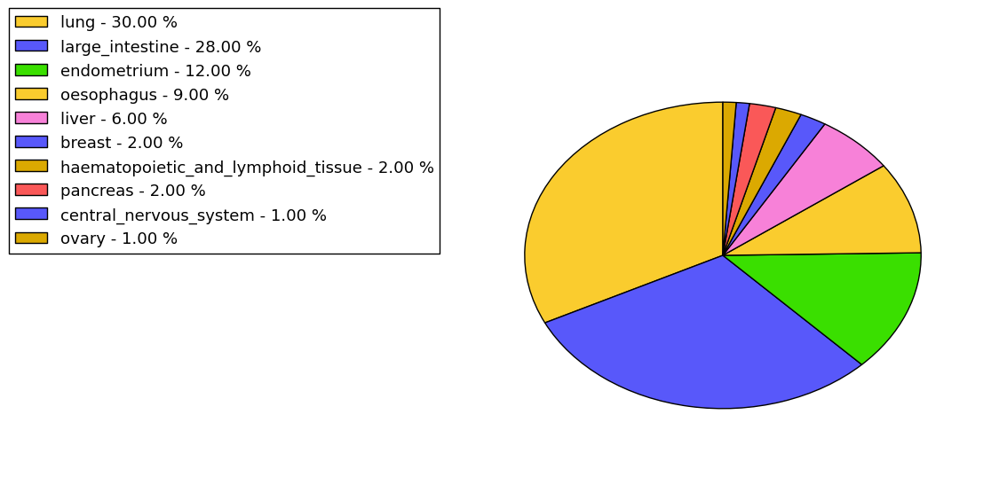 The non-synonymous mutational pattern in 17 major cancer types.