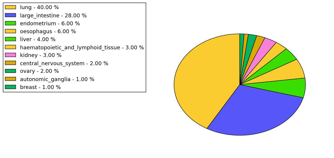 The non-synonymous mutational pattern in 17 major cancer types.