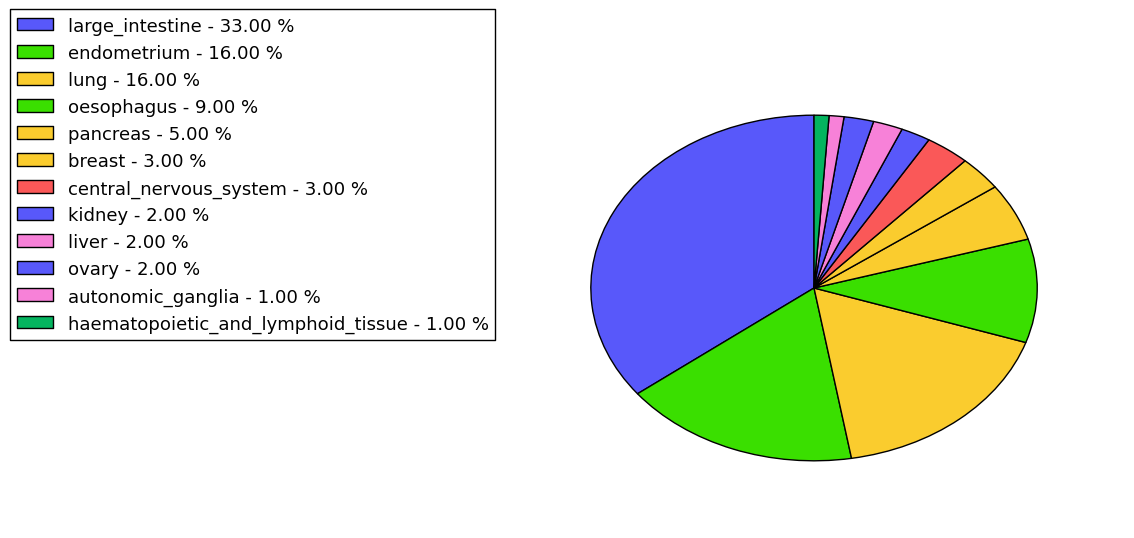 The non-synonymous mutational pattern in 17 major cancer types.