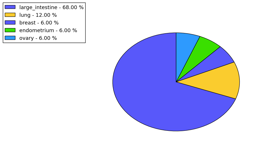 The non-synonymous mutational pattern in 17 major cancer types.