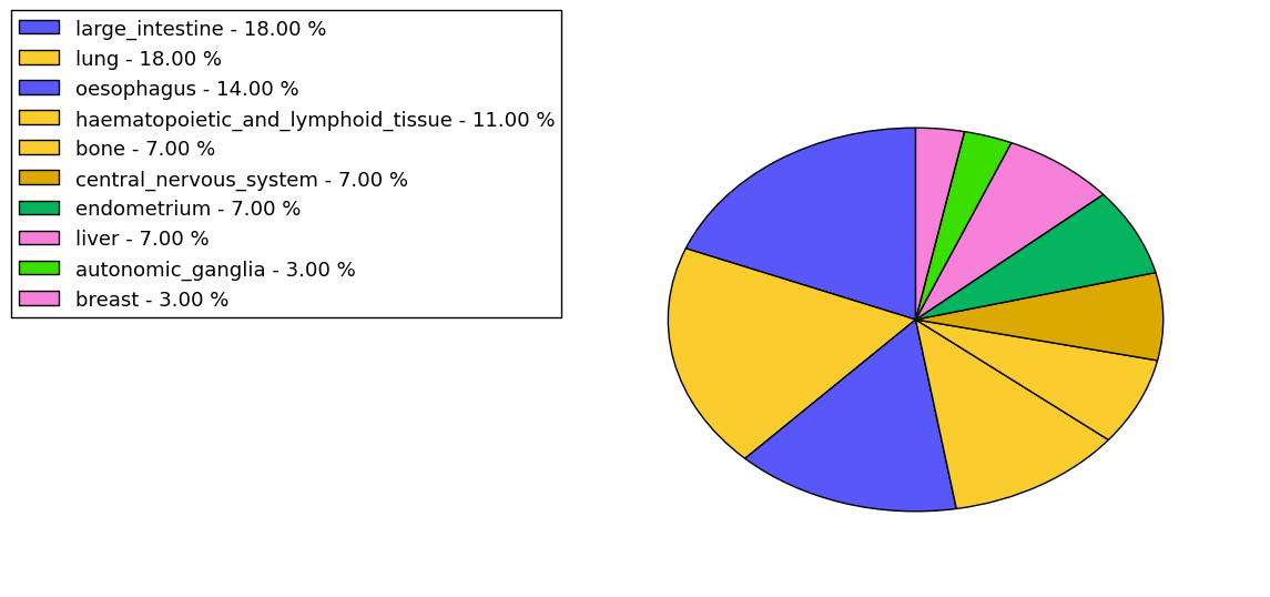 The non-synonymous mutational pattern in 17 major cancer types.