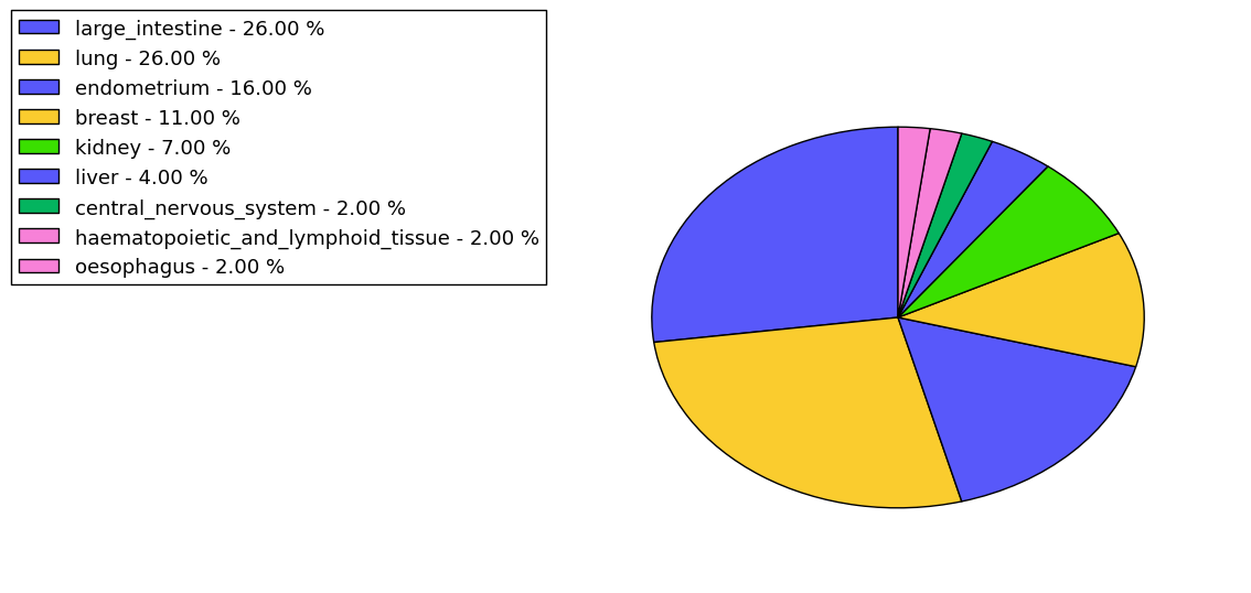 The non-synonymous mutational pattern in 17 major cancer types.