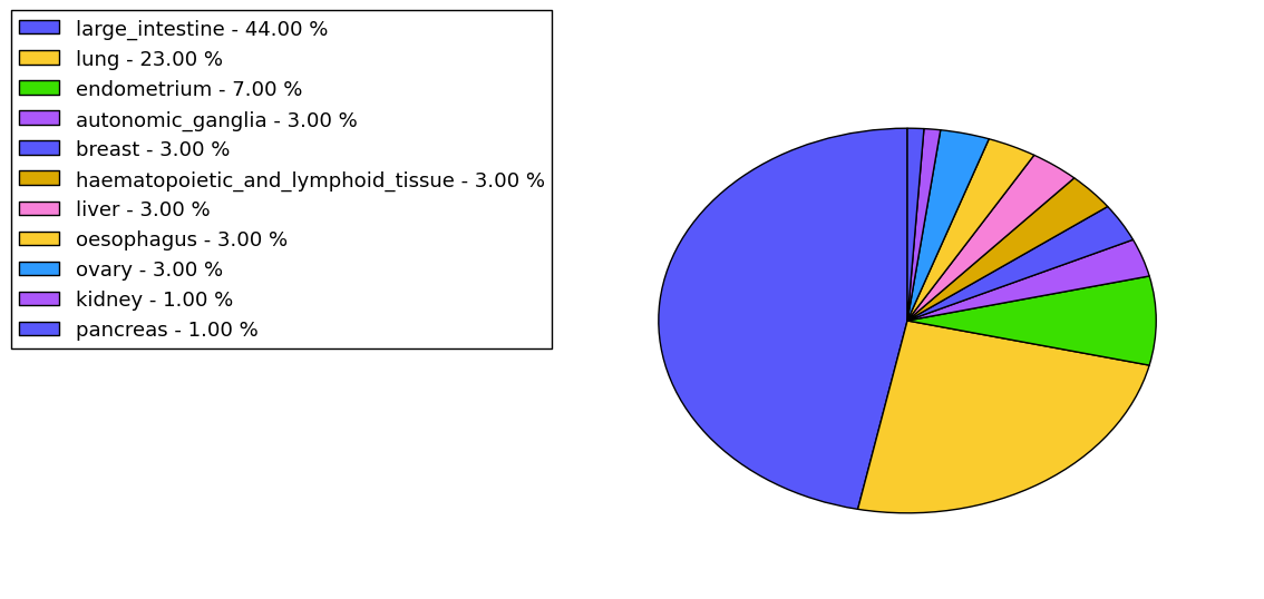 The non-synonymous mutational pattern in 17 major cancer types.