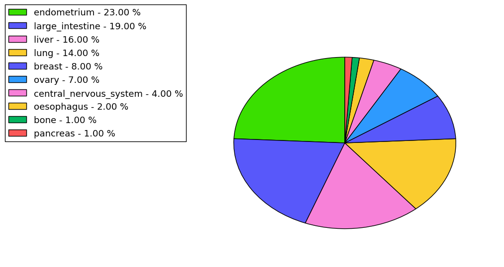 The non-synonymous mutational pattern in 17 major cancer types.