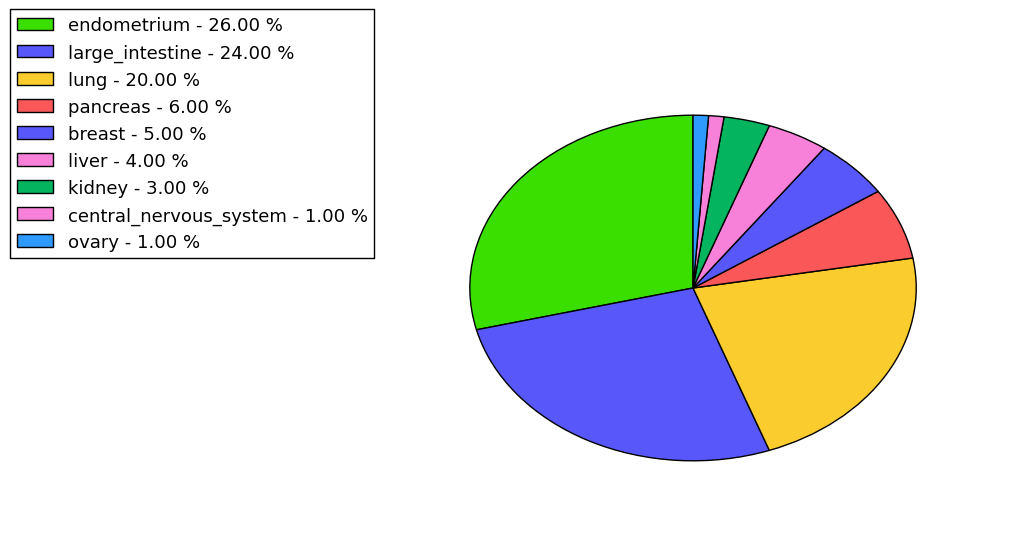 The non-synonymous mutational pattern in 17 major cancer types.