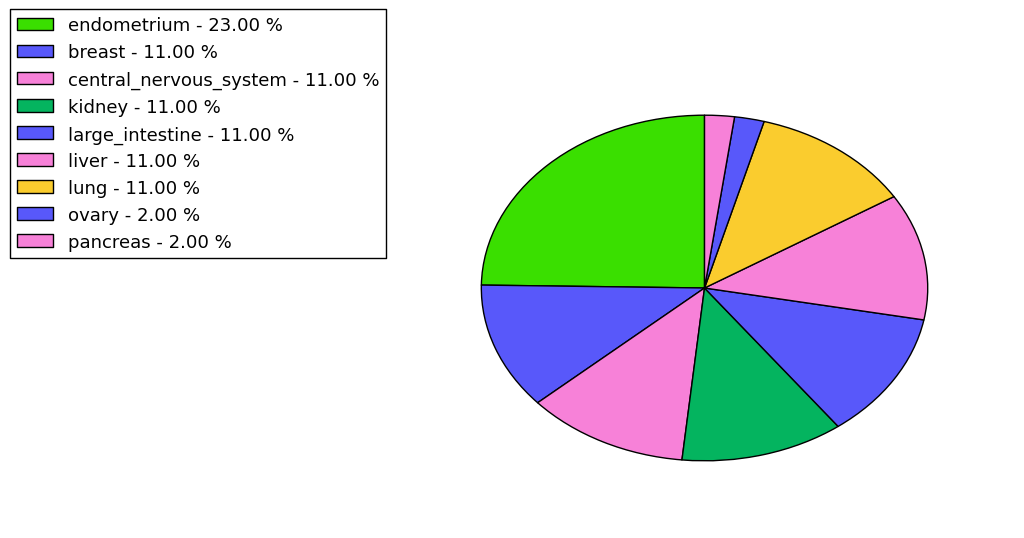 The non-synonymous mutational pattern in 17 major cancer types.