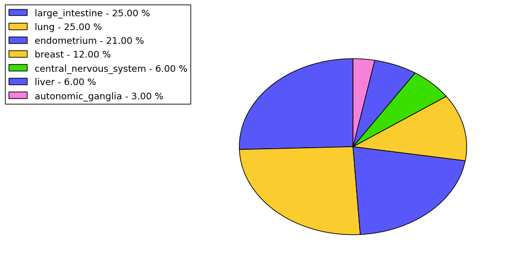 The non-synonymous mutational pattern in 17 major cancer types.