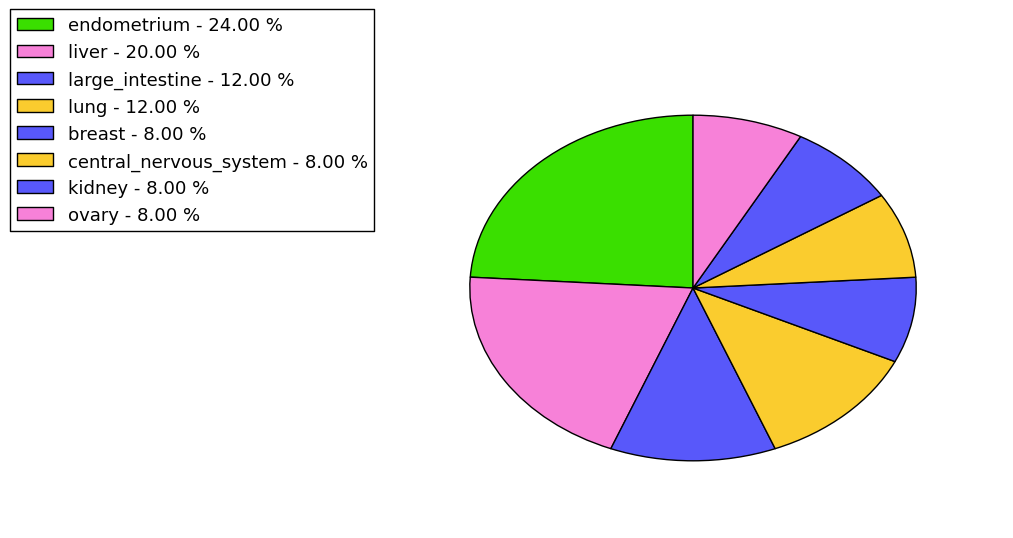 The non-synonymous mutational pattern in 17 major cancer types.