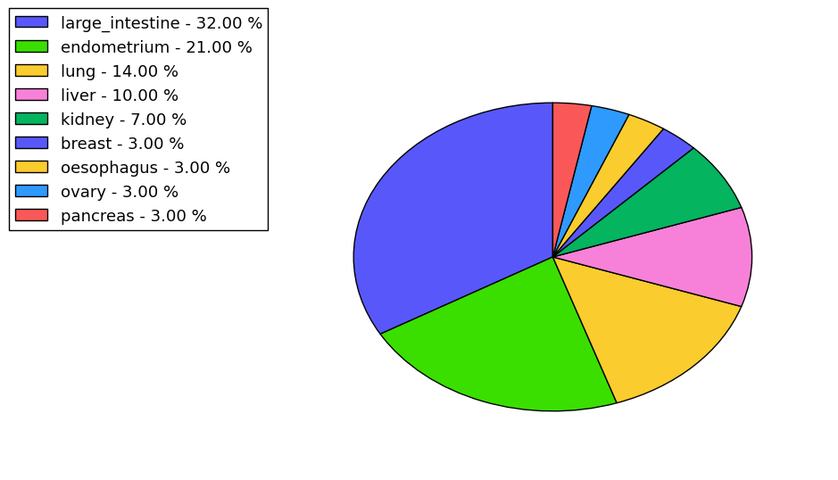 The non-synonymous mutational pattern in 17 major cancer types.