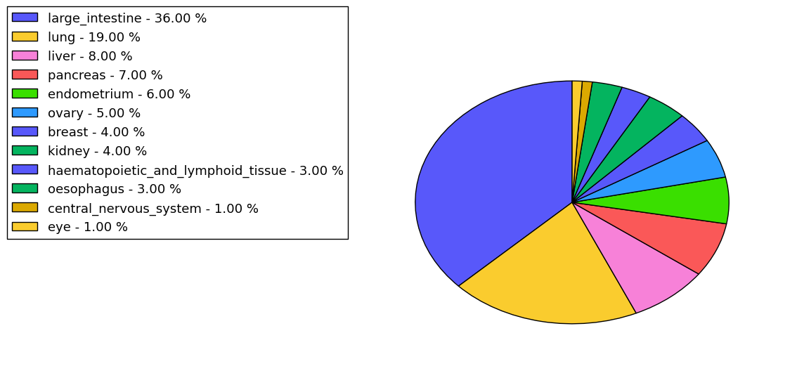 The non-synonymous mutational pattern in 17 major cancer types.