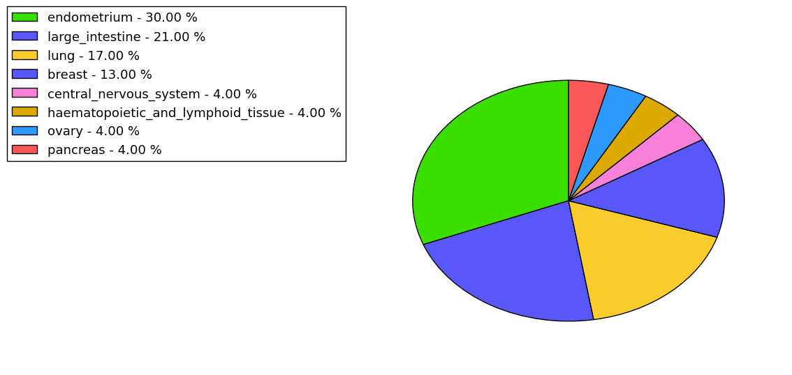 The non-synonymous mutational pattern in 17 major cancer types.