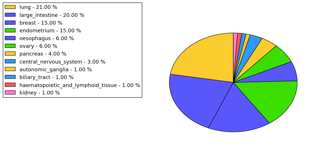 The non-synonymous mutational pattern in 17 major cancer types.