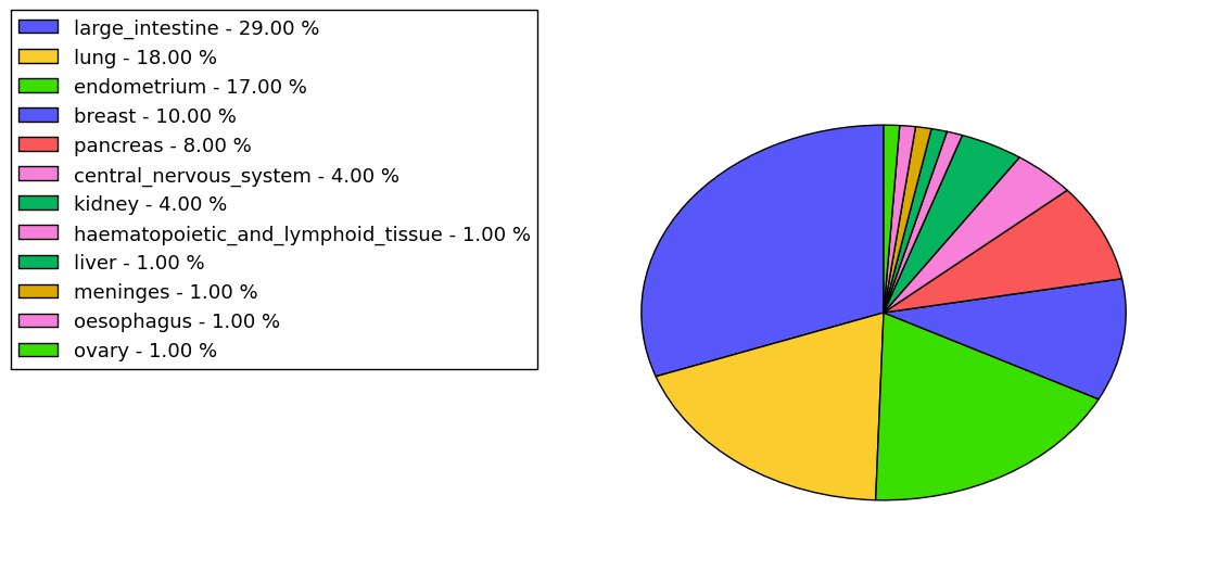 The non-synonymous mutational pattern in 17 major cancer types.