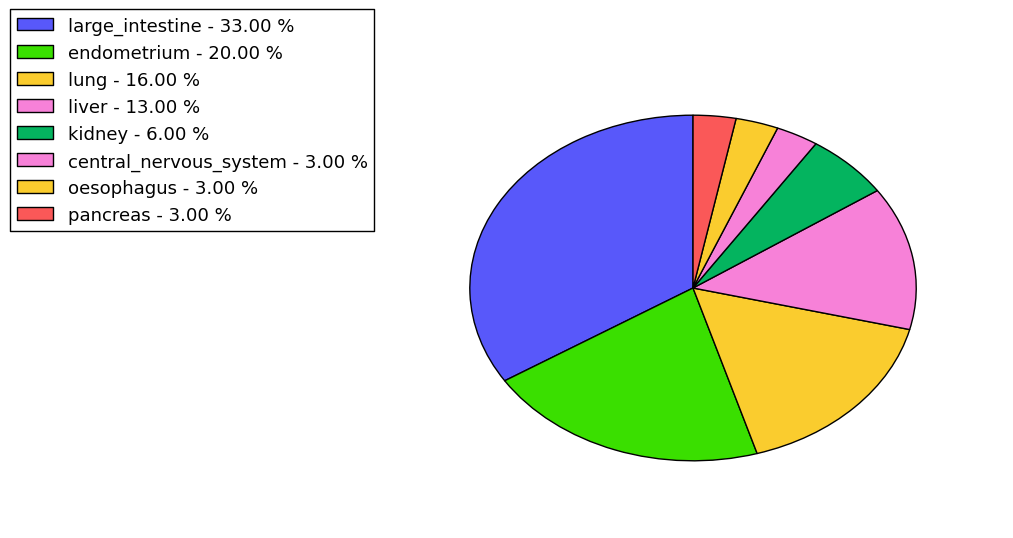 The non-synonymous mutational pattern in 17 major cancer types.