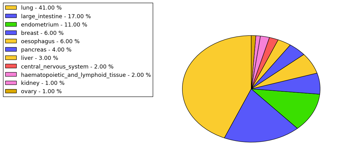 The non-synonymous mutational pattern in 17 major cancer types.