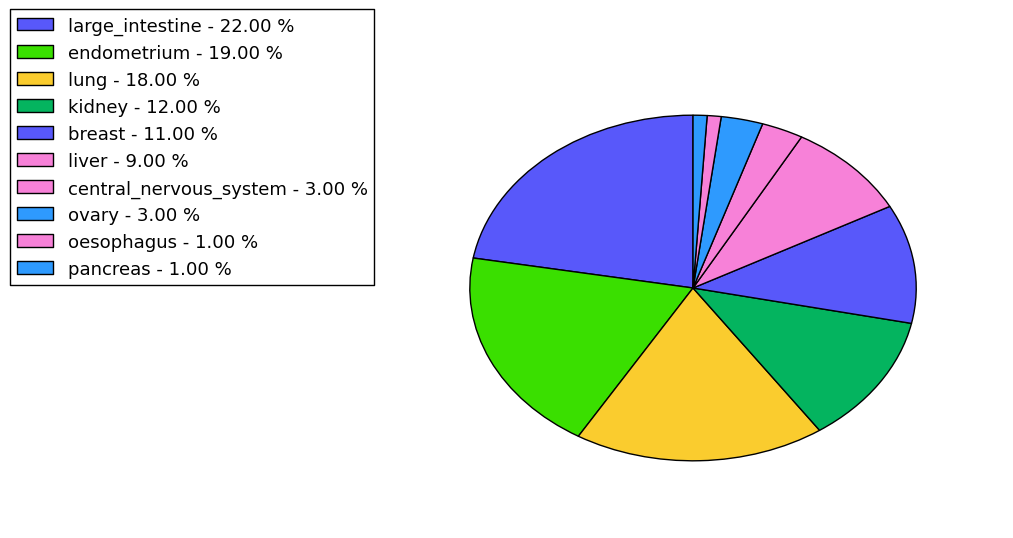 The non-synonymous mutational pattern in 17 major cancer types.