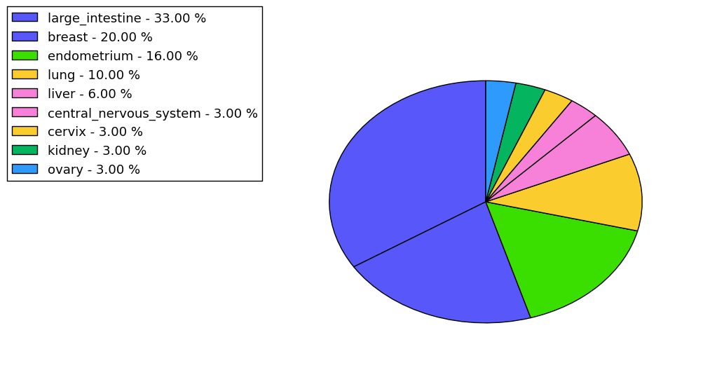 The non-synonymous mutational pattern in 17 major cancer types.