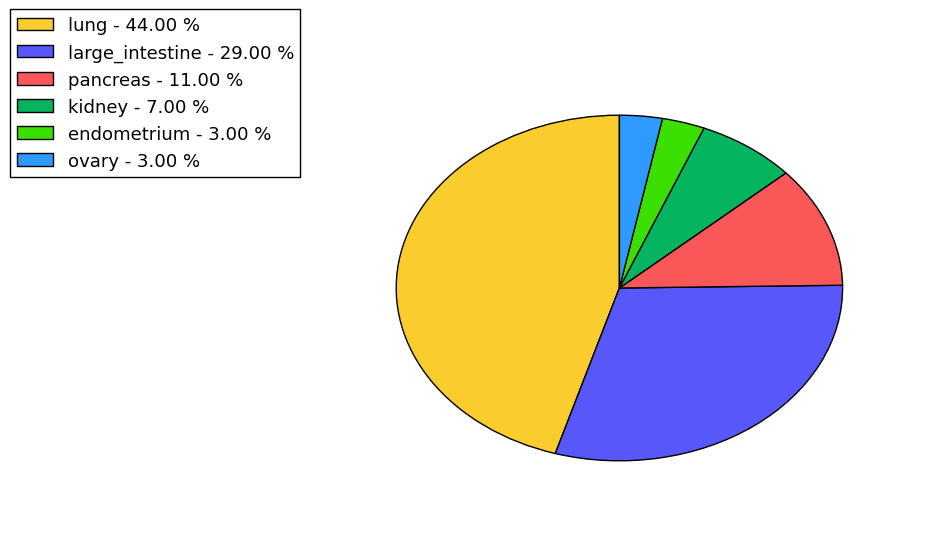 The non-synonymous mutational pattern in 17 major cancer types.