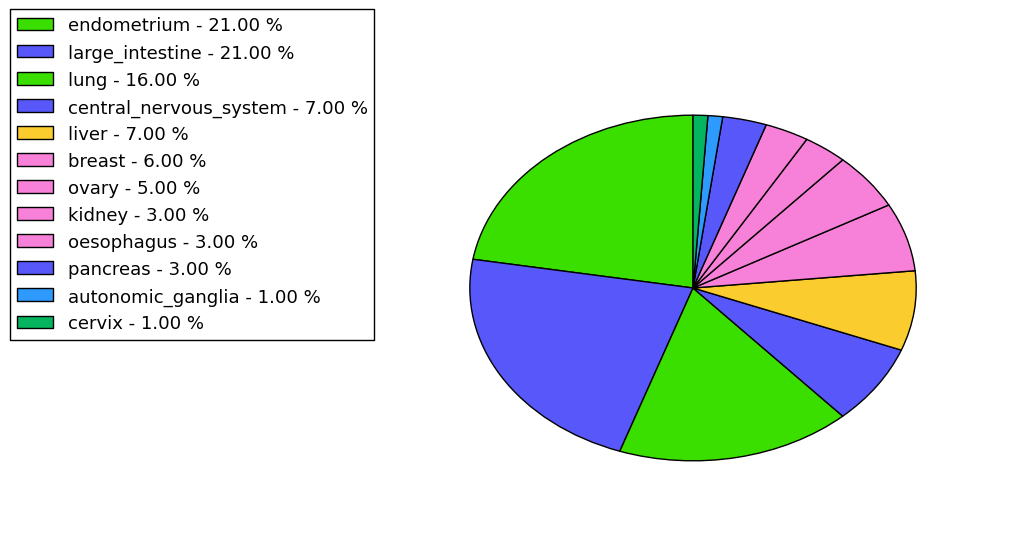 The non-synonymous mutational pattern in 17 major cancer types.