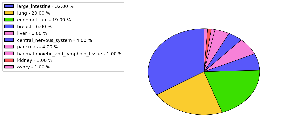 The non-synonymous mutational pattern in 17 major cancer types.