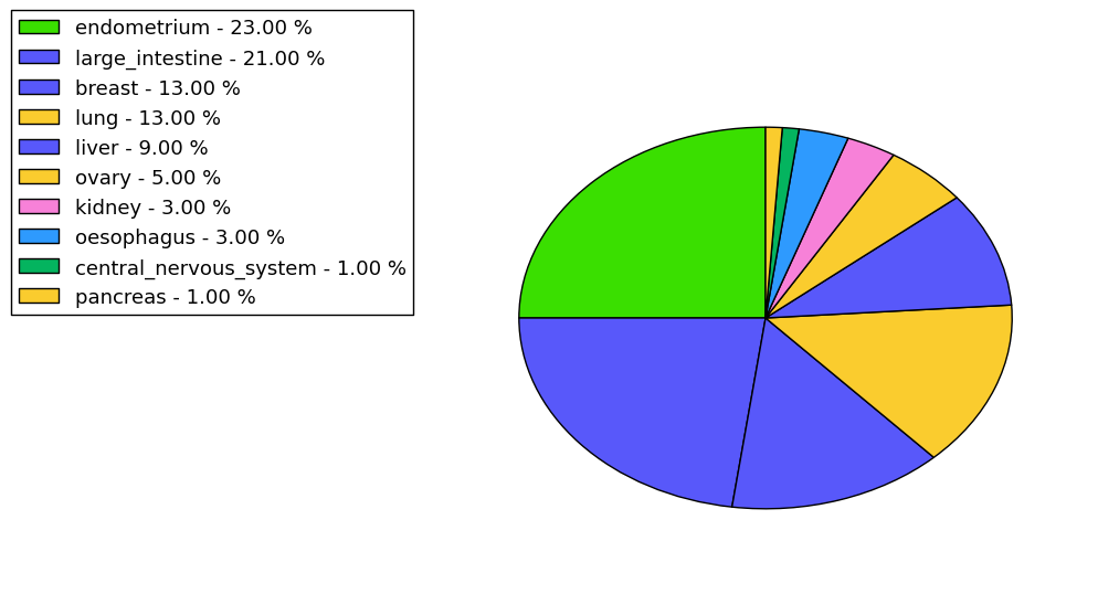 The non-synonymous mutational pattern in 17 major cancer types.