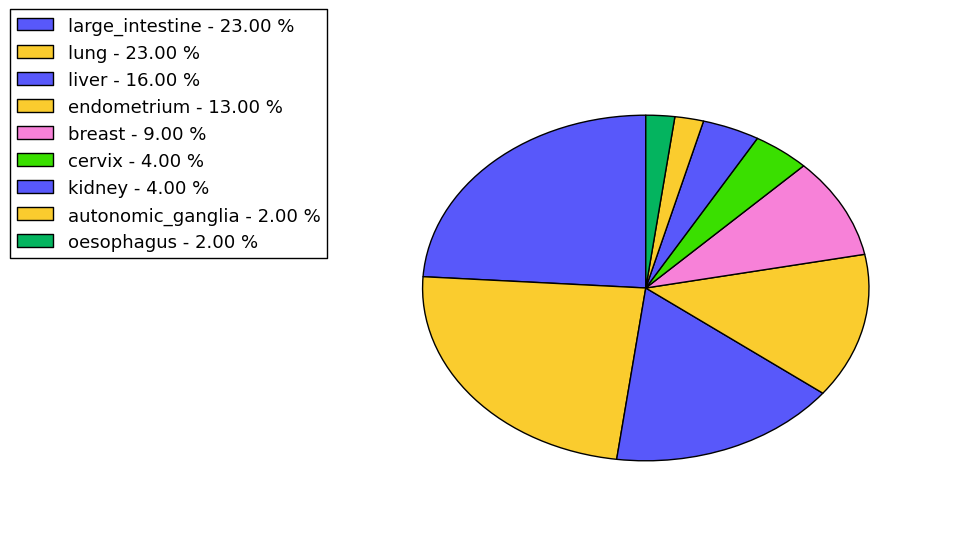 The non-synonymous mutational pattern in 17 major cancer types.