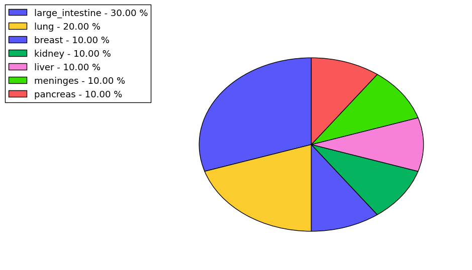 The non-synonymous mutational pattern in 17 major cancer types.