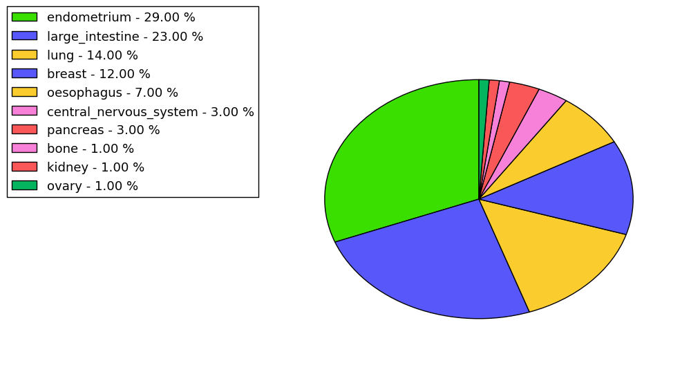 The non-synonymous mutational pattern in 17 major cancer types.