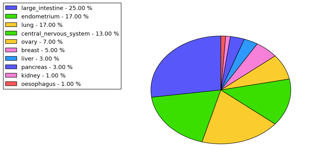 The non-synonymous mutational pattern in 17 major cancer types.