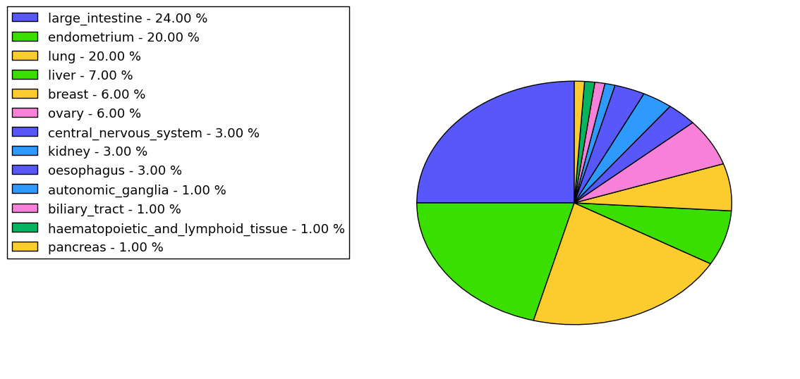 The non-synonymous mutational pattern in 17 major cancer types.