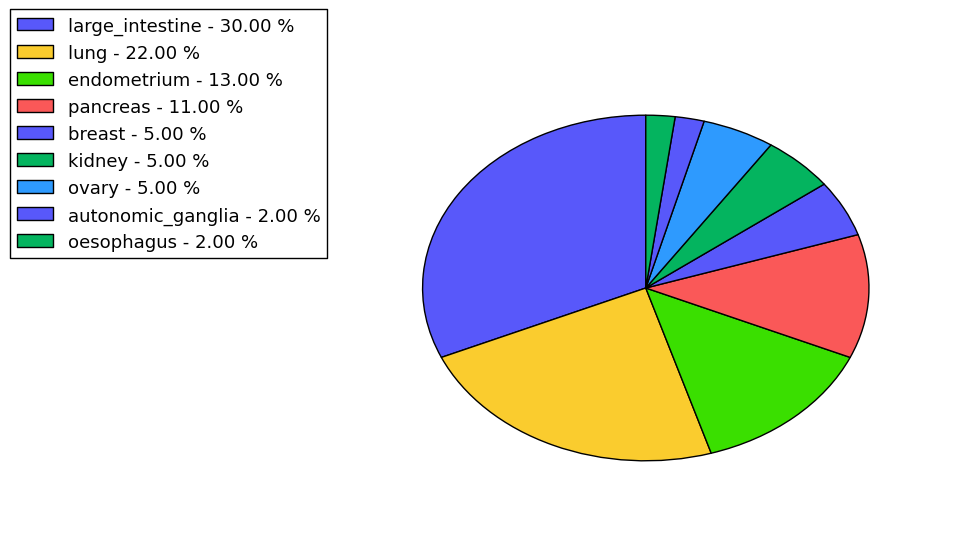 The non-synonymous mutational pattern in 17 major cancer types.