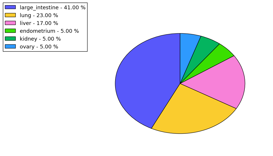 The non-synonymous mutational pattern in 17 major cancer types.