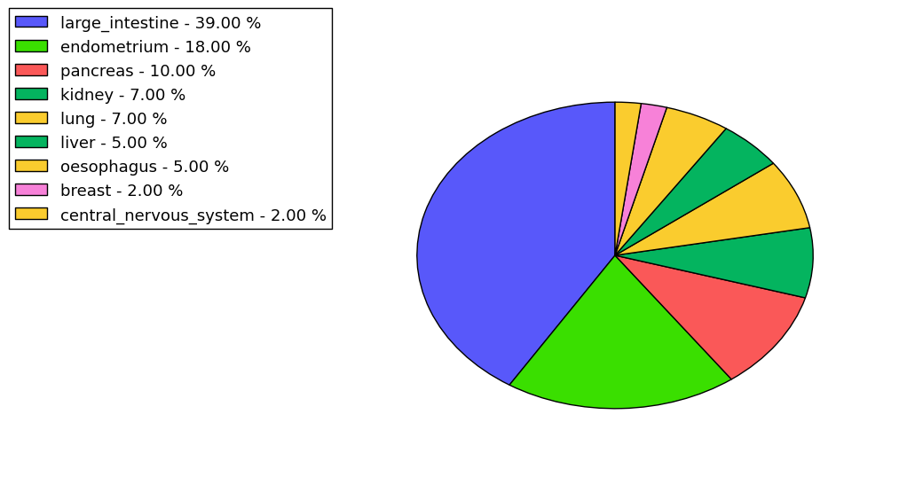 The non-synonymous mutational pattern in 17 major cancer types.