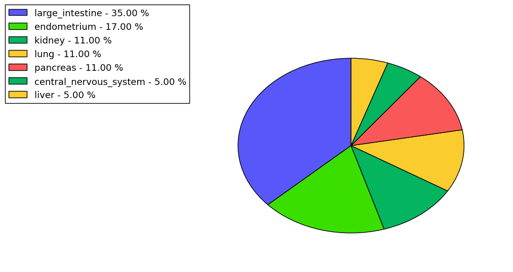 The non-synonymous mutational pattern in 17 major cancer types.