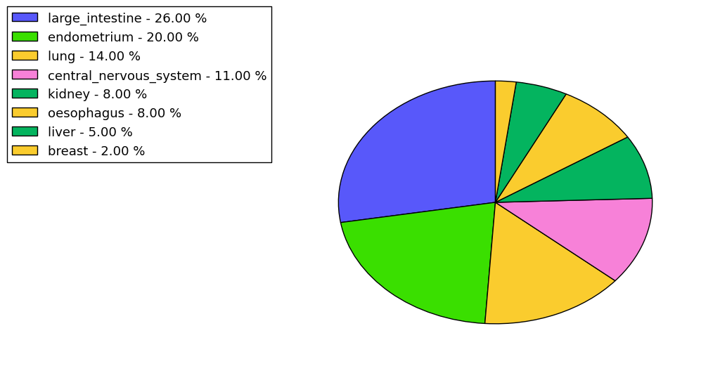 The non-synonymous mutational pattern in 17 major cancer types.