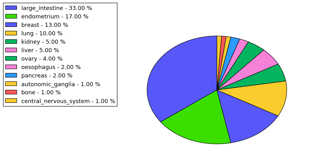 The non-synonymous mutational pattern in 17 major cancer types.