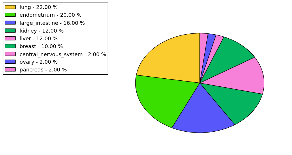 The non-synonymous mutational pattern in 17 major cancer types.