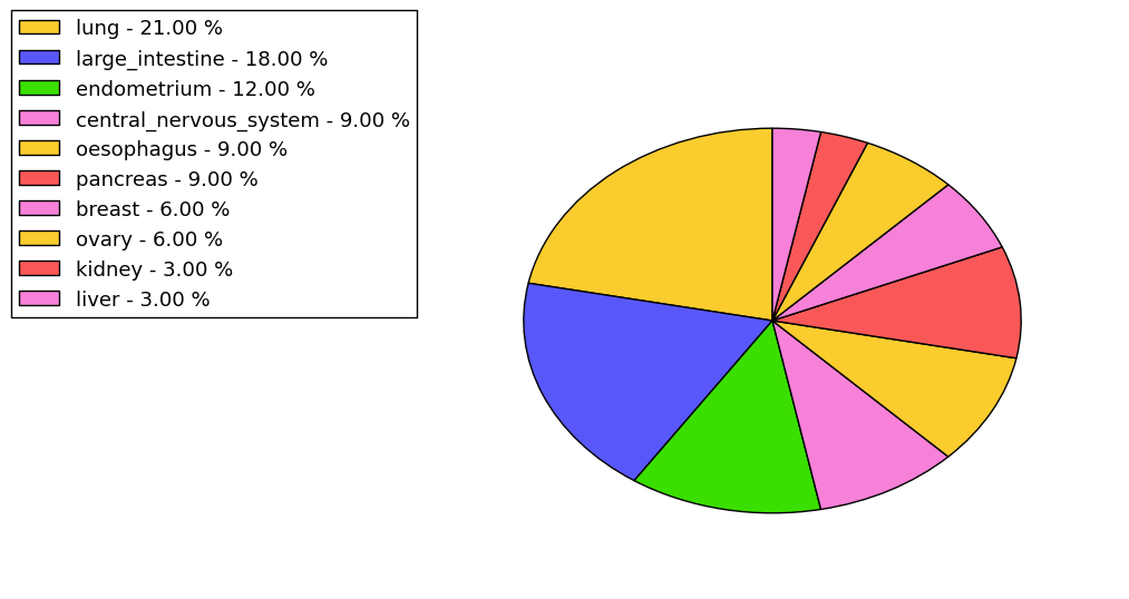 The non-synonymous mutational pattern in 17 major cancer types.