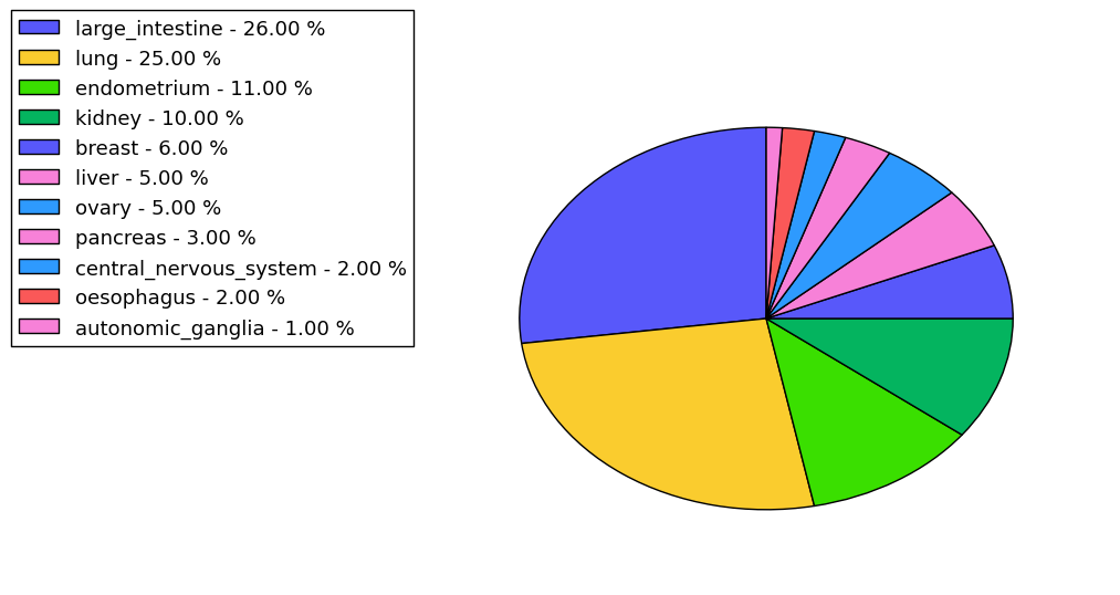 The non-synonymous mutational pattern in 17 major cancer types.