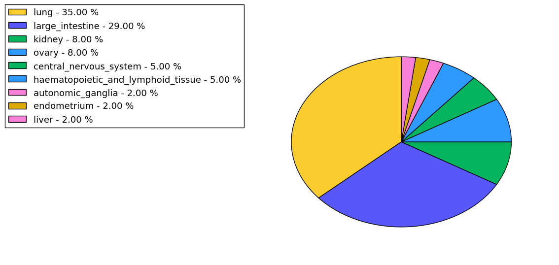 The non-synonymous mutational pattern in 17 major cancer types.